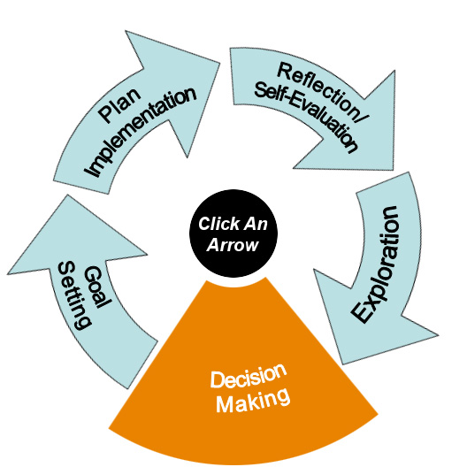 Decision Making Model