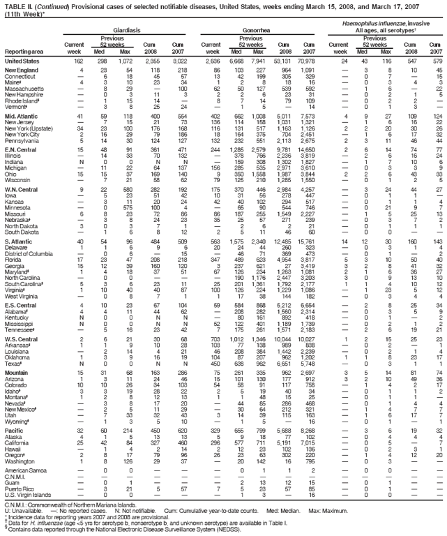 TABLE II. (Continued) Provisional cases of selected notifiable diseases, United States, weeks ending March 15, 2008, and March 17, 2007
(11th Week)*