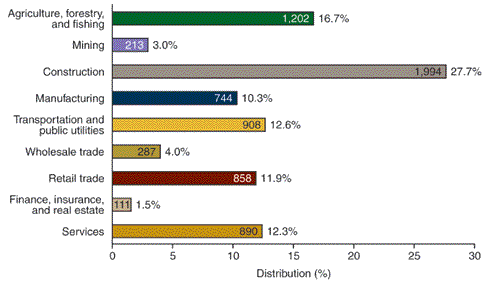 Chart - Distribution and number of fatal occupational injuries among Hispanic workers by industry, 1992-2002.