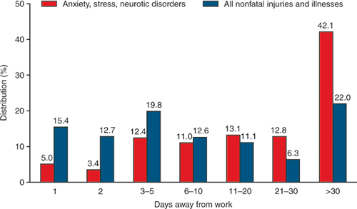 Figure 2. Chart of days away from work.