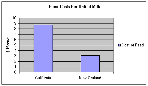 feed costs per unit of milk