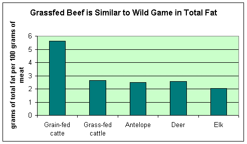 Grassfedbeef is similar to wild game in total fat