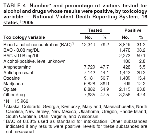 TABLE 4. Number* and percentage of victims tested for
alcohol and drugs whose results were positive, by toxicology
variable — National Violent Death Reporting System, 16
states,† 2005