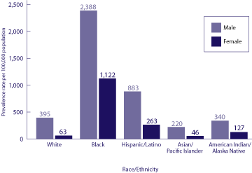 Estimated HIV Prevalence Rate (per 100,000 population) by Race/Ethnicity and Sex, United States—2006
		
		White Male 395, Female 63
		Black Male 2,388, Female 1,122
		Hispanic/Latino Male 883, Female 263
		Asian/Pacific Islander Male 220, Female 46
		American Indian/Alaska Native Male 340, Female 127