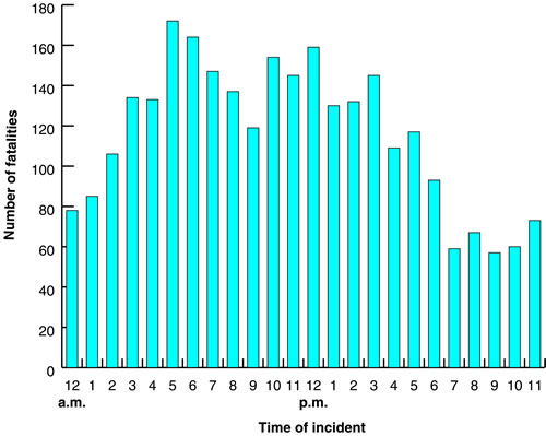 Figure 4. Work-related highway fatalities among semi-truck occupants by time of incident, 1992-2000. Excludes 603 cases with missing data for time of incident. (Source: CFOI special research file [excludes New York City].) 