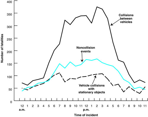 Figure 5. Work-related highway fatalities attributable to collisions between vehicles, noncollisions, and vehicle collisions with stationary objects, by time of incident, 1992-2000. Excludes 1,965 cases with missing data for time of incident. (Source: CFOI special research file [excludes New York City].)