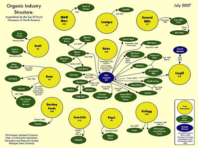 Who Owns Organics - 2007