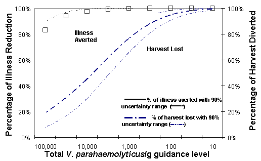 Figure VI-11. Predicted Effect of Control of Total Vibrio parahaemolyticus per Gram Oysters at
Retail for the Gulf Coast (Louisiana) Summer Harvest