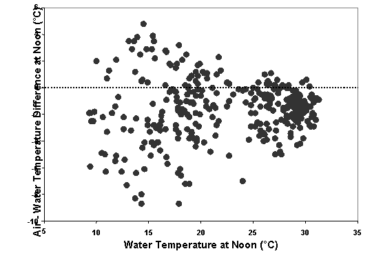 Image of Figure A5-10. Differences Between Midday Air and Water Temperatures as a Function of Water Temperature for Dauphin Island, AL (NBDC, 1997).