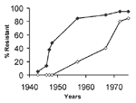 Figure. Secular trends of approximate prevalence rates for penicillinase-producing, methicillin-susceptible strains of Staphylococcus aureus in hospitals (closed symbols) and the community (open symbols).