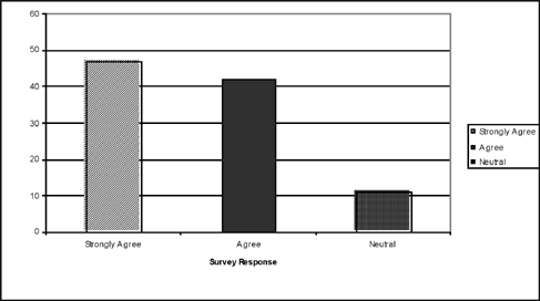 Volunteer responses  to determine if participants felt they had improvided their leadership abilities after participation in Community SEAL