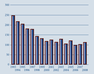 Bar chart showing radiation exposure from 1993 to 2008