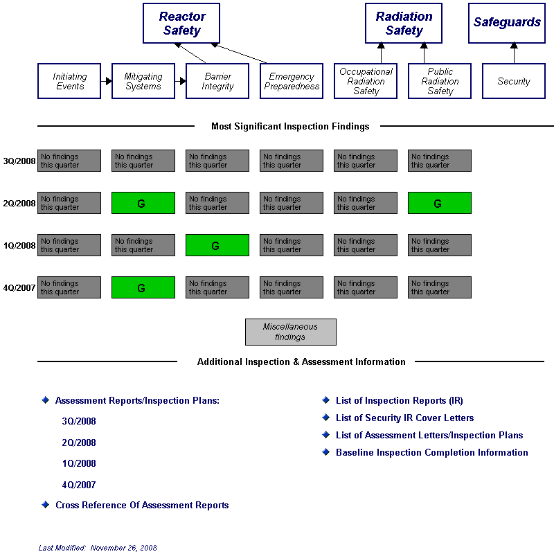 Inspection Findings Chart