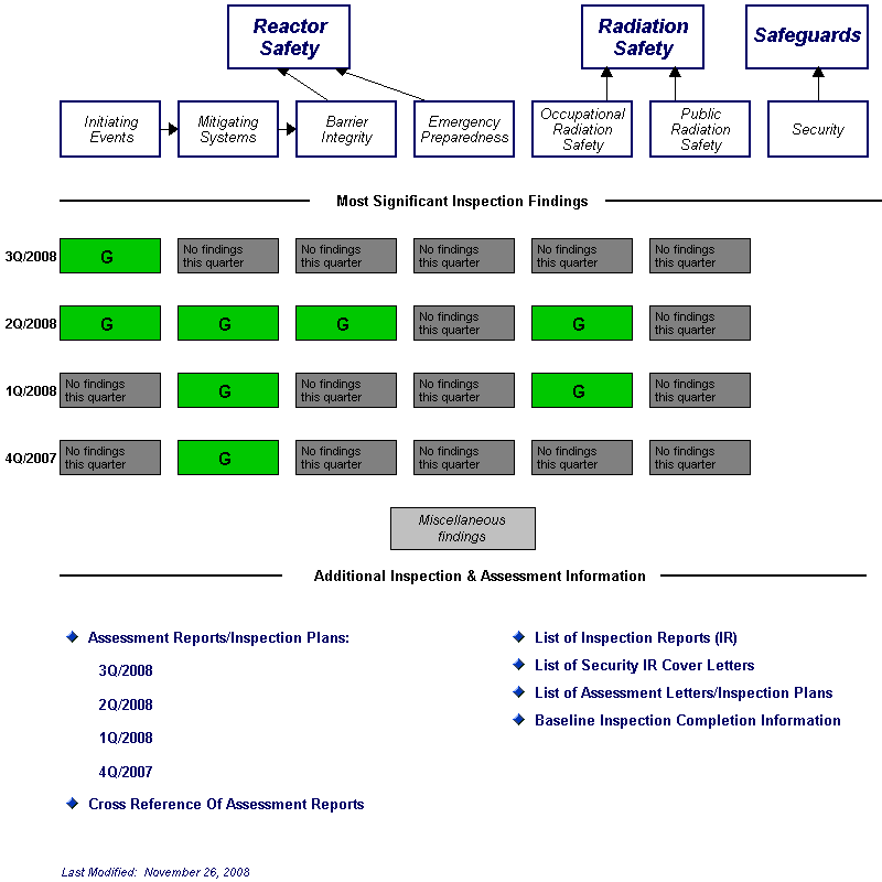 Inspection Findings Chart