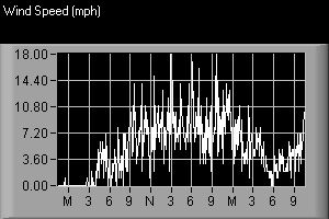 Wind speed graph