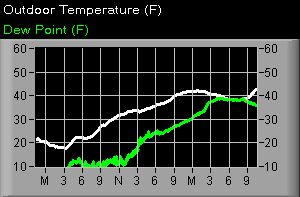 Temperature and Dewpoint graph