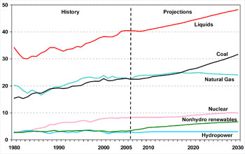 U. S. Energy Consumption by Fuel (1980-2030).  Need help, contact the National Energy Information Center at 202-586-8800.