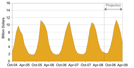 Figure 3 show the total U.S. residential natural gas expenditures from October 2004, with projections to April 2009. For more information, contact the National Energy Information Center at 202-586-8800.