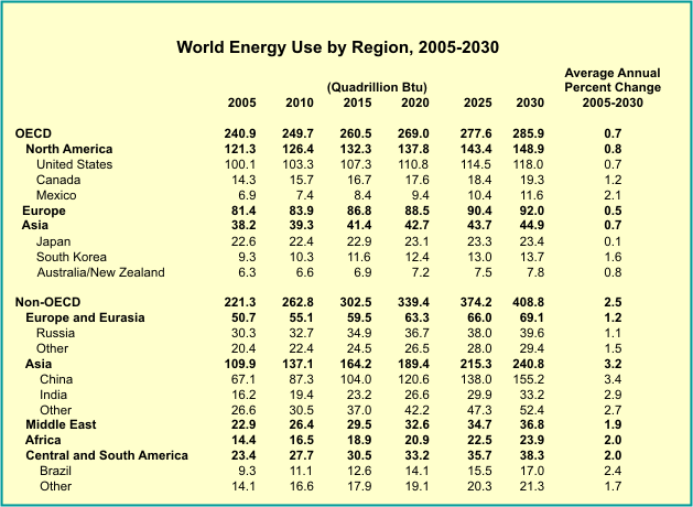 This large table has data for world energy use by region for 2005 -2030. For more information, contact the National Energy Information Center at 202.586.8800.