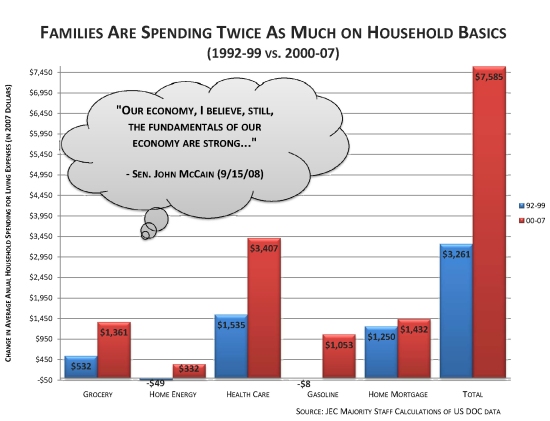 FAMILIES ARE SPENDING TWICE AS MUCH ON HOUSEHOLD BASICS