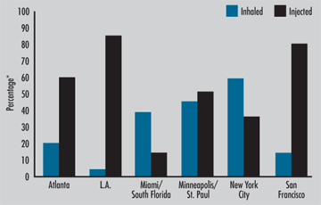 Route of Administration Among Heroin Treatment Admissions in Selected Areas