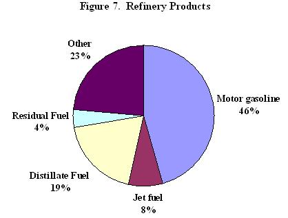 pie chart showing refinery products