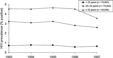 Less than 25 years: 79,562
25 to 34 years: 70,363
35 years or older: 48,936