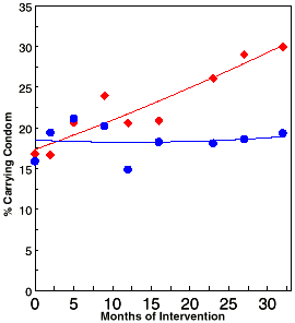 Percentage of respondents observed to be carrying a condom over time: CDC AIDS Community Demonstration Projects, 1991-1994