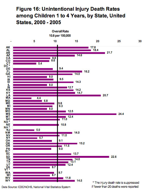 Figure 16:  Unintentional Injury Death Rates among Children 1 to 4 Years, Listed by State, United States, 2000 – 2005