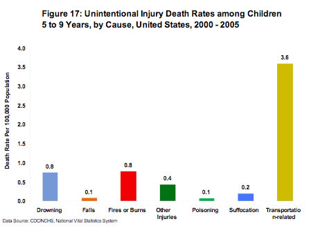 Figure 17:  Unintentional Injury Death Rates among Children 5 to 9 Years, by Cause, United States, 2000 – 2005