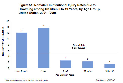 Figure 51: Nonfatal Unintentional Injury Rates due to Drowning among Children 0 to 19 Years, by Age Group, United States, 2001 - 2006