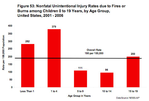 Figure 53: Nonfatal Unintentional Injury Rates from Fires or Burns among Children 0 to 19 Years, by Age Group, U.S., 2001 - 2006
