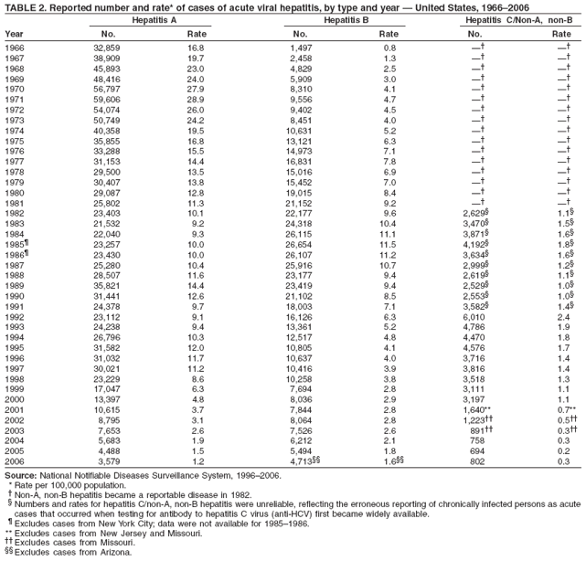 TABLE 2. Reported number and rate* of cases of acute viral hepatitis, by type and year — United States, 1966–2006
Hepatitis A Hepatitis B Hepatitis C/Non-A, non-B
Year No. Rate No. Rate No. Rate
1966 32,859 16.8 1,497 0.8 —† —†
1967 38,909 19.7 2,458 1.3 —† —†
1968 45,893 23.0 4,829 2.5 —† —†
1969 48,416 24.0 5,909 3.0 —† —†
1970 56,797 27.9 8,310 4.1 —† —†
1971 59,606 28.9 9,556 4.7 —† —†
1972 54,074 26.0 9,402 4.5 —† —†
1973 50,749 24.2 8,451 4.0 —† —†
1974 40,358 19.5 10,631 5.2 —† —†
1975 35,855 16.8 13,121 6.3 —† —†
1976 33,288 15.5 14,973 7.1 —† —†
1977 31,153 14.4 16,831 7.8 —† —†
1978 29,500 13.5 15,016 6.9 —† —†
1979 30,407 13.8 15,452 7.0 —† —†
1980 29,087 12.8 19,015 8.4 —† —†
1981 25,802 11.3 21,152 9.2 —† —†
1982 23,403 10.1 22,177 9.6 2,629§ 1.1§
1983 21,532 9.2 24,318 10.4 3,470§ 1.5§
1984 22,040 9.3 26,115 11.1 3,871§ 1.6§
1985¶ 23,257 10.0 26,654 11.5 4,192§ 1.8§
1986¶ 23,430 10.0 26,107 11.2 3,634§ 1.6§
1987 25,280 10.4 25,916 10.7 2,999§ 1.2§
1988 28,507 11.6 23,177 9.4 2,619§ 1.1§
1989 35,821 14.4 23,419 9.4 2,529§ 1.0§
1990 31,441 12.6 21,102 8.5 2,553§ 1.0§
1991 24,378 9.7 18,003 7.1 3,582§ 1.4§
1992 23,112 9.1 16,126 6.3 6,010 2.4
1993 24,238 9.4 13,361 5.2 4,786 1.9
1994 26,796 10.3 12,517 4.8 4,470 1.8
1995 31,582 12.0 10,805 4.1 4,576 1.7
1996 31,032 11.7 10,637 4.0 3,716 1.4
1997 30,021 11.2 10,416 3.9 3,816 1.4
1998 23,229 8.6 10,258 3.8 3,518 1.3
1999 17,047 6.3 7,694 2.8 3,111 1.1
2000 13,397 4.8 8,036 2.9 3,197 1.1
2001 10,615 3.7 7,844 2.8 1,640** 0.7**
2002 8,795 3.1 8,064 2.8 1,223†† 0.5††
2003 7,653 2.6 7,526 2.6 891†† 0.3††
2004 5,683 1.9 6,212 2.1 758 0.3
2005 4,488 1.5 5,494 1.8 694 0.2
2006 3,579 1.2 4,713§§ 1.6§§ 802 0.3
Source: National Notifiable Diseases Surveillance System, 1996–2006.
* Rate per 100,000 population.
† Non-A, non-B hepatitis became a reportable disease in 1982.
§ Numbers and rates for hepatitis C/non-A, non-B hepatitis were unreliable, reflecting the erroneous reporting of chronically infected persons as acute
cases that occurred when testing for antibody to hepatitis C virus (anti-HCV) first became widely available.
¶ Excludes cases from New York City; data were not available for 1985–1986.
** Excludes cases from New Jersey and Missouri.
†† Excludes cases from Missouri.
§§ Excludes cases from Arizona.