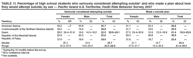 TABLE 11. Percentage of high school students who seriously considered attempting suicide* and who made a plan about how they would attempt suicide, by sex — Pacific Island U.S. Territories, Youth Risk Behavior Survey, 2007
Seriously considered attempting suicide
Made a suicide plan
Female
Male
Total
Female
Male
Total
Territory
%
CI†
%
CI
%
CI
%
CI
%
CI
%
CI
American Samoa
30.2
—§
20.8
—
25.7
—
31.1
—
22.4
—
26.8
—
Commonwealth of the Northern Mariana Islands
34.5
—
19.4
—
26.8
—
31.7
—
18.5
—
25.0
—
Guam
28.0
24.4–31.8
16.6
14.3–19.2
22.0
20.0–24.1
27.5
24.4–30.8
15.9
13.3–18.8
21.4
19.3–23.6
Republic of the Marshall Islands
25.9
—
25.3
—
25.6
—
29.0
—
30.8
—
30.0
—
Republic of Palau
37.6
—
19.6
—
28.9
—
31.6
—
18.7
—
25.4
—
Median
30.2
19.6
25.7
31.1
18.7
25.4
Range
25.9–37.6
16.6–25.3
22.0–28.9
27.5–31.7
15.9–30.8
21.4–30.0
* During the 12 months before the survey.
† 95% confidence interval.
§ Not available.