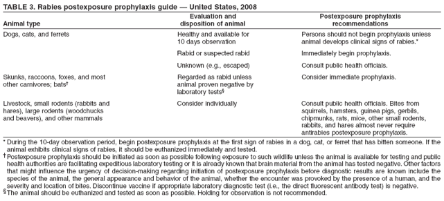 TABLE 3. Rabies postexposure prophylaxis guide — United States, 2008
Evaluation and Postexposure prophylaxis
Animal type disposition of animal recommendations
Dogs, cats, and ferrets Healthy and available for Persons should not begin prophylaxis unless
10 days observation animal develops clinical signs of rabies.*
Rabid or suspected rabid Immediately begin prophylaxis.
Unknown (e.g., escaped) Consult public health officials.
Skunks, raccoons, foxes, and most Regarded as rabid unless Consider immediate prophylaxis.
other carnivores; bats† animal proven negative by
laboratory tests§
Livestock, small rodents (rabbits and Consider individually Consult public health officials. Bites from
hares), large rodents (woodchucks squirrels, hamsters, guinea pigs, gerbils,
and beavers), and other mammals chipmunks, rats, mice, other small rodents,
rabbits, and hares almost never require
antirabies postexposure prophylaxis.
* During the 10-day observation period, begin postexposure prophylaxis at the first sign of rabies in a dog, cat, or ferret that has bitten someone. If the
animal exhibits clinical signs of rabies, it should be euthanized immediately and tested.
†Postexposure prophylaxis should be initiated as soon as possible following exposure to such wildlife unless the animal is available for testing and public
health authorities are facilitating expeditious laboratory testing or it is already known that brain material from the animal has tested negative. Other factors
that might influence the urgency of decision-making regarding initiation of postexposure prophylaxis before diagnostic results are known include the
species of the animal, the general appearance and behavior of the animal, whether the encounter was provoked by the presence of a human, and the
severity and location of bites. Discontinue vaccine if appropriate laboratory diagnostic test (i.e., the direct fluorescent antibody test) is negative.
§ The animal should be euthanized and tested as soon as possible. Holding for observation is not recommended.