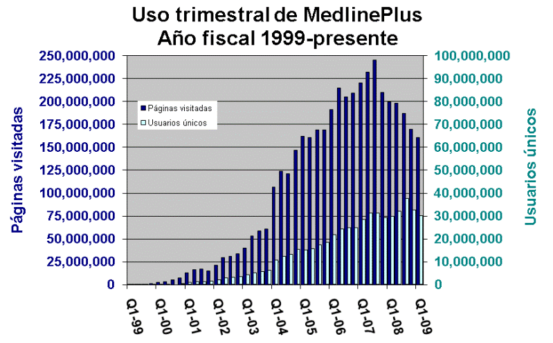 Estadísticas de MedlinePlus