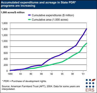 Accumulated expenditures and acreage in State PDR programs
