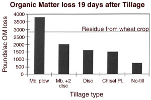 Organic matter losses after various tillage practices.