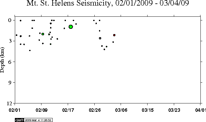 Time-Depth Plot