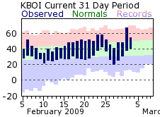 Recent BOI Temperatures