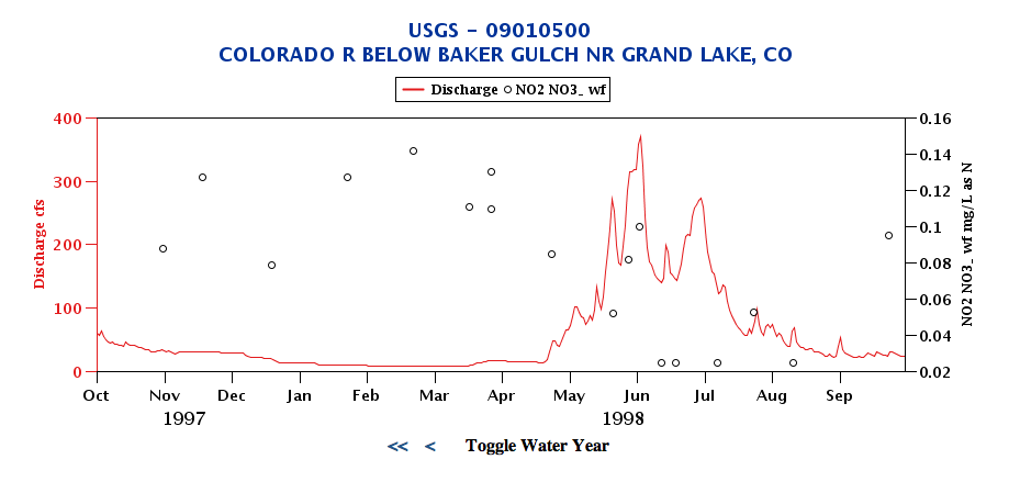 Example Discharge Concentration Graph