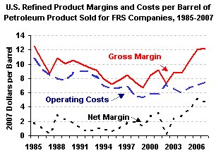 US Refined Product Margins and Costs per Barrel of Petroleum Product Sold for FRS Companies, 1985-2007 (2007 dollars per barrel). If you need help, please contact the National Energy Information Center at 202-586-8800.