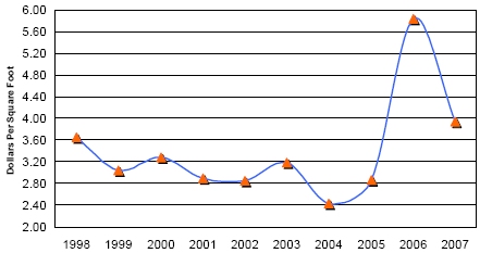 Figure 2.3:  A line graph that shows solar thermal collector average price from 1998 to 2007.  