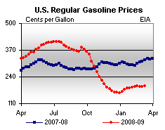 Retail Price Graphs.