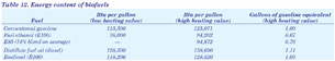 Table 12. Energy Content of Biofuels. Need help, contact the National Energy Information Center at 202-586-8800.