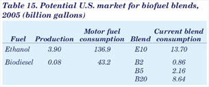 Table 15. Potential U.S. Market for Biofuel Blends, 2005 (billion gallons). Need help, contact the National Energy Information Center at 202-586-8800.