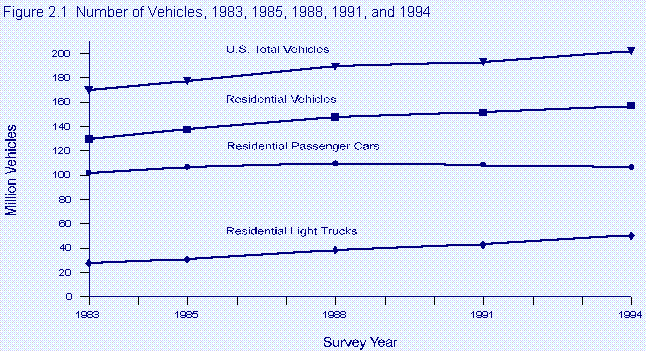 Graphic:Figure 2.1:Number of Vehicles, 1983, 1985, 1991, and 1994