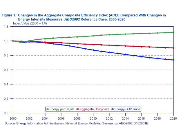 Figure 1. Changes in the Aggregate Composite Efficiency Index (ACEI) Compared With Changes in Energy Intensity Measures, AEO2002 Reference Case, 2000-2020 index value (2000=1.0).  Need help, contact the National Energy Information Center at 202-586-8800.