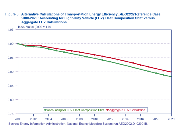 Figure 3. Alternative Calculations of Transportation Energy Efficiency, AEO2002 Reference Case, 2000-2020: Accounting for Light-Duty Vehicle (LDV) Fleet Composition Shift Versus Aggregate LDV Calculations index value (2000=1.0).  Need help, contact the National Energy Information Center at 202-586-8800.