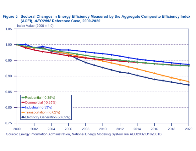 Figure 5. Sectoral Changes in Energy Efficiency Measured by the Aggregate Composite Efficiency Index (ACEI) Compared With Changes in Industrial Energy Intensity per Unit of Real Output, AEO2002 Reference Case, 2000-2020 index value (2000=1.0).  Need help, contact the National Energy Information Center at 202-586-8800.